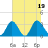 Fraziers Ferry tide chart for Tuesday, July 19, 2022
