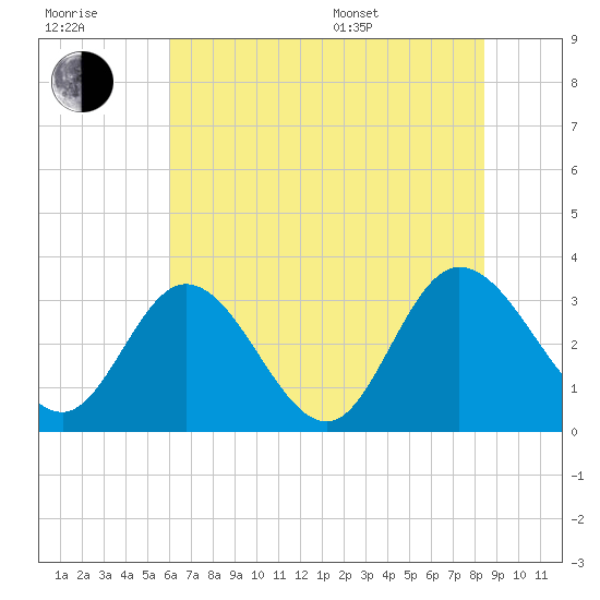 Fraziers Ferry tide chart for Wednesday, July 20, 2022