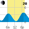 Fraziers Ferry tide chart for Wednesday, July 20, 2022
