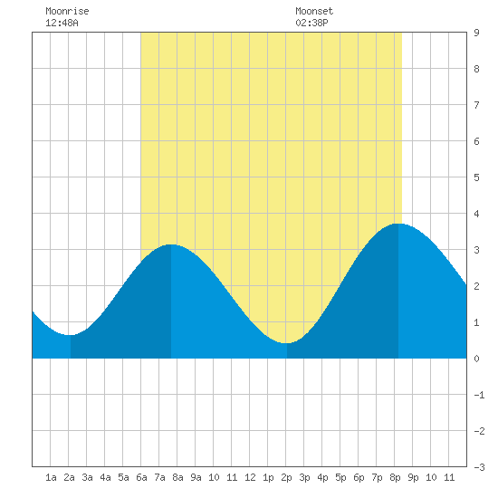 Fraziers Ferry tide chart for Thursday, July 21, 2022