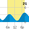 Fraziers Ferry tide chart for Thursday, July 21, 2022