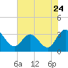 Fraziers Ferry tide chart for Sunday, July 24, 2022