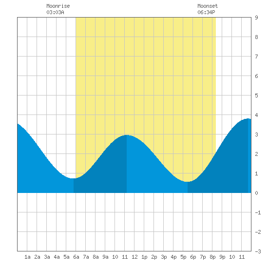 Fraziers Ferry tide chart for Monday, July 25, 2022