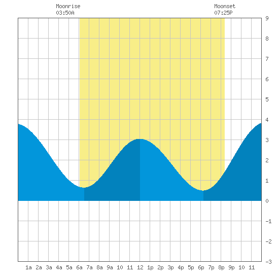 Fraziers Ferry tide chart for Tuesday, July 26, 2022