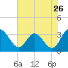 Fraziers Ferry tide chart for Tuesday, July 26, 2022