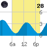Fraziers Ferry tide chart for Thursday, July 28, 2022