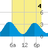 Fraziers Ferry tide chart for Monday, July 4, 2022
