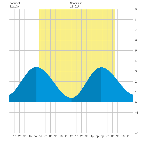 Fraziers Ferry tide chart for Tuesday, July 5, 2022