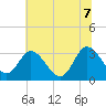 Fraziers Ferry tide chart for Thursday, July 7, 2022