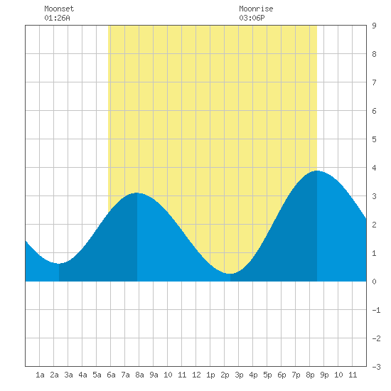 Fraziers Ferry tide chart for Friday, July 8, 2022