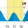 Fraziers Ferry tide chart for Wednesday, August 10, 2022