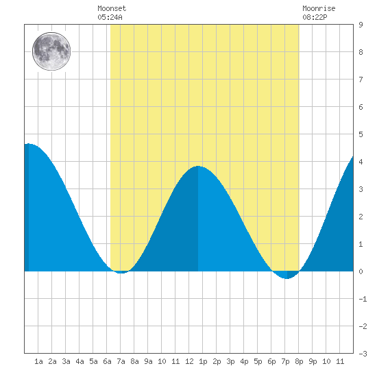 Fraziers Ferry tide chart for Thursday, August 11, 2022