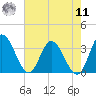 Fraziers Ferry tide chart for Thursday, August 11, 2022