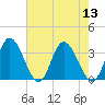 Fraziers Ferry tide chart for Saturday, August 13, 2022