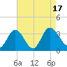 Fraziers Ferry tide chart for Wednesday, August 17, 2022