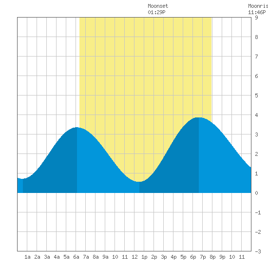 Fraziers Ferry tide chart for Thursday, August 18, 2022