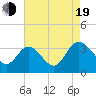 Fraziers Ferry tide chart for Friday, August 19, 2022