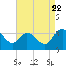 Fraziers Ferry tide chart for Monday, August 22, 2022
