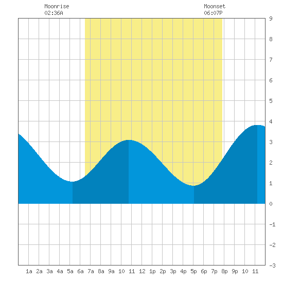 Fraziers Ferry tide chart for Tuesday, August 23, 2022