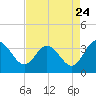 Fraziers Ferry tide chart for Wednesday, August 24, 2022
