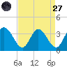 Fraziers Ferry tide chart for Saturday, August 27, 2022