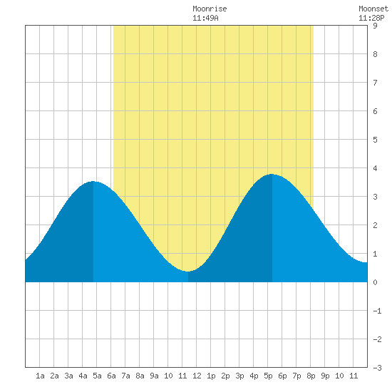 Fraziers Ferry tide chart for Wednesday, August 3, 2022