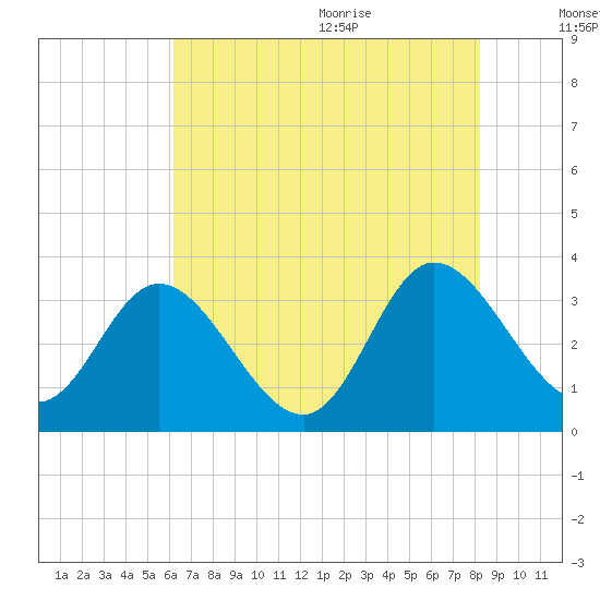 Fraziers Ferry tide chart for Thursday, August 4, 2022