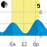 Fraziers Ferry tide chart for Friday, August 5, 2022