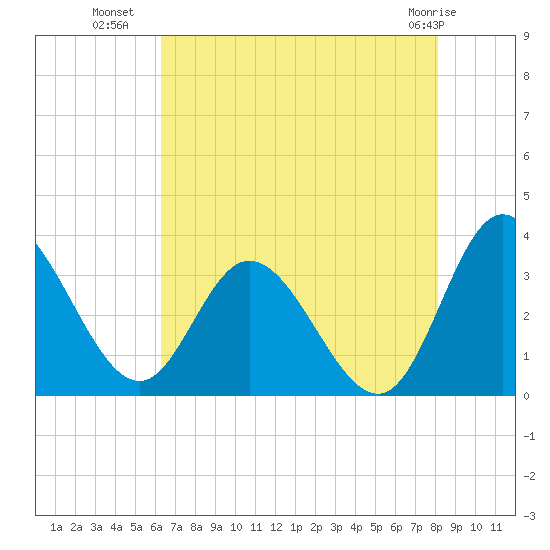 Fraziers Ferry tide chart for Tuesday, August 9, 2022