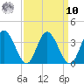 Fraziers Ferry tide chart for Saturday, September 10, 2022
