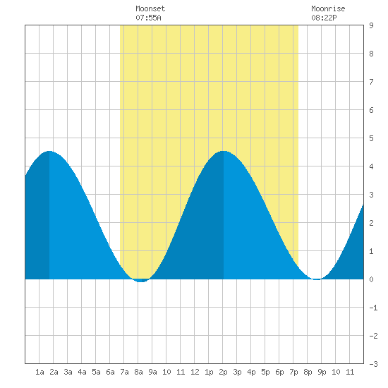 Fraziers Ferry tide chart for Sunday, September 11, 2022