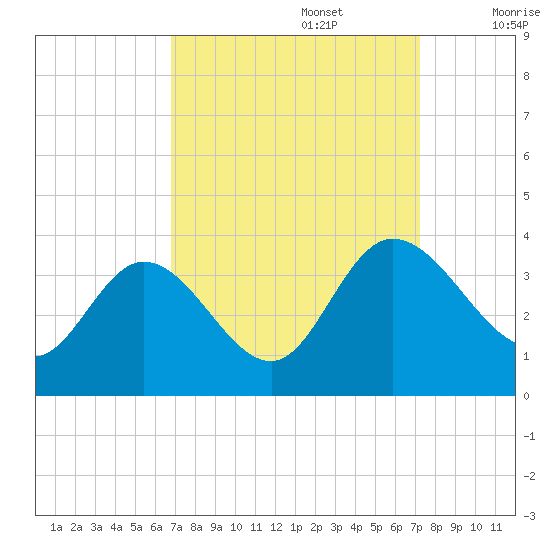 Fraziers Ferry tide chart for Friday, September 16, 2022