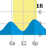 Fraziers Ferry tide chart for Friday, September 16, 2022