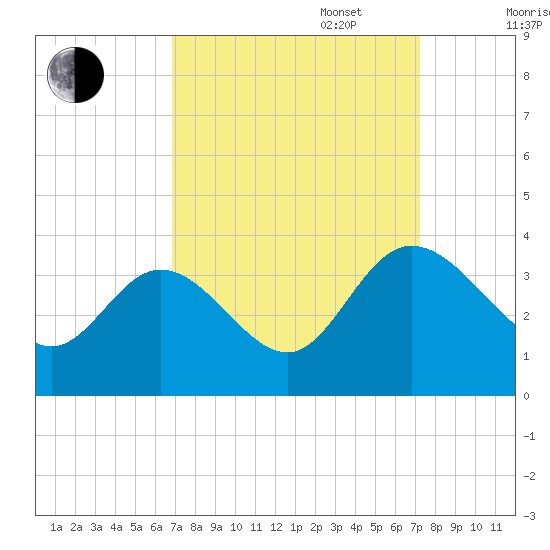 Fraziers Ferry tide chart for Saturday, September 17, 2022