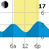 Fraziers Ferry tide chart for Saturday, September 17, 2022