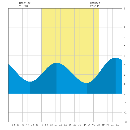 Fraziers Ferry tide chart for Wednesday, September 21, 2022