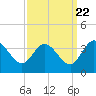 Fraziers Ferry tide chart for Thursday, September 22, 2022