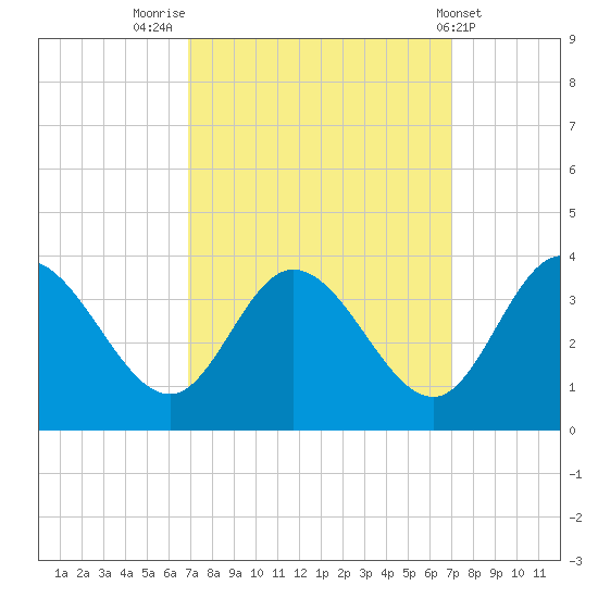 Fraziers Ferry tide chart for Friday, September 23, 2022