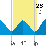 Fraziers Ferry tide chart for Friday, September 23, 2022