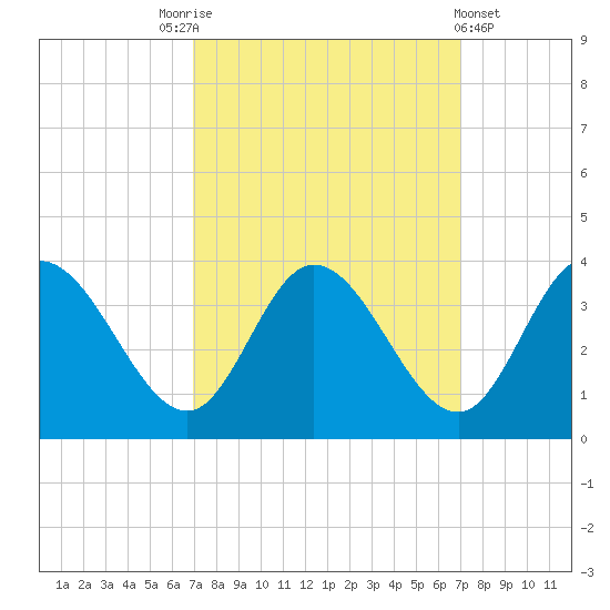 Fraziers Ferry tide chart for Saturday, September 24, 2022