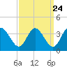Fraziers Ferry tide chart for Saturday, September 24, 2022