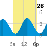 Fraziers Ferry tide chart for Monday, September 26, 2022