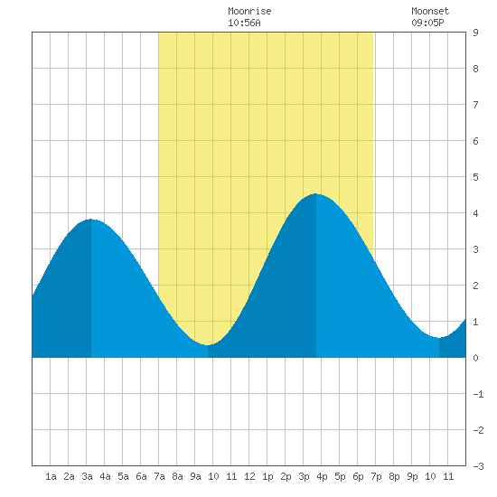 Fraziers Ferry tide chart for Thursday, September 29, 2022