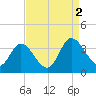 Fraziers Ferry tide chart for Friday, September 2, 2022