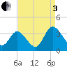 Fraziers Ferry tide chart for Saturday, September 3, 2022