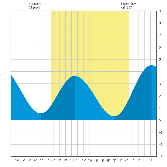 Fraziers Ferry tide chart for Wednesday, September 7, 2022