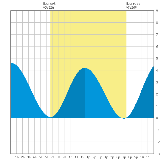 Fraziers Ferry tide chart for Friday, September 9, 2022
