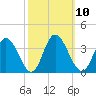 Fraziers Ferry tide chart for Monday, October 10, 2022