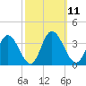 Fraziers Ferry tide chart for Tuesday, October 11, 2022