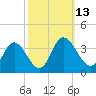 Fraziers Ferry tide chart for Thursday, October 13, 2022